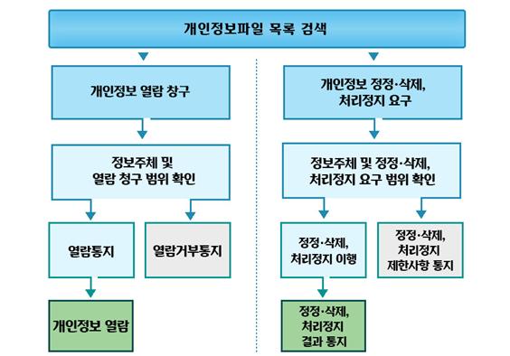  제4조 정보주체 권리행사